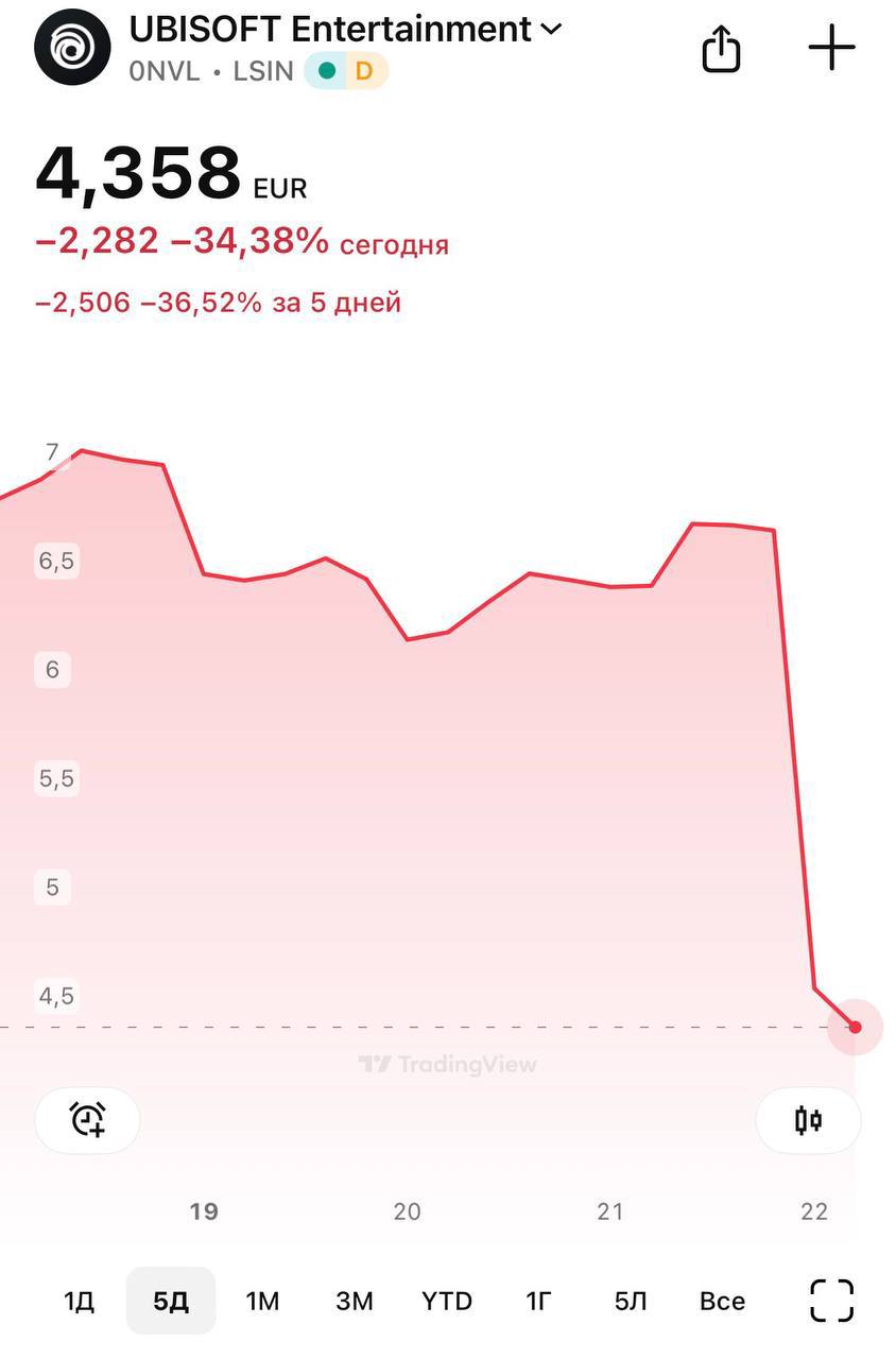 Акции Ubisoft обвалились после анонса масштабной перезагрузки компании Буквально за один день они упали на 35 что может стать худшим показателем с момента выхода Ubisoft на биржу в 1996 году investingcorp