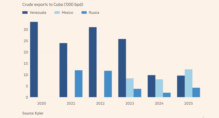 Мексика крупнейший поставщик нефти на Кубу Мексика в 2025 году стала главным экспортером углеводородов на остров потеснив Венесуэлу Такой успех способен вызвать недовольство американского лидера Д Трампа и осложнить двусторонние отношения между странами investing investing