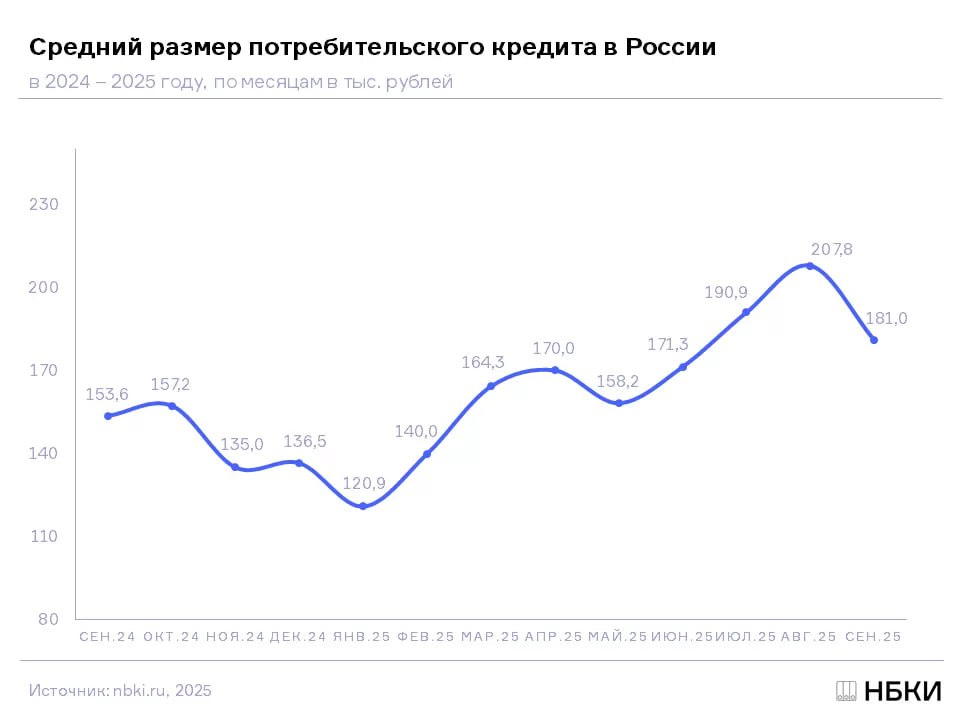 Средний размер потребкредита в сентябре сократился на 12 9 Снижение после трех месяцев роста может быть связано со вступлением в силу закона о периоде охлаждения БО новости Подписаться на Б О
