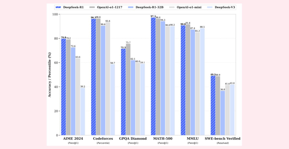 Китайские разработчики выпустили ИИ-модель DeepSeek-R1, которая решает задачи по математике и программированию «лучше» или на уровне o1 от OpenAI.  Чат-боту можно задавать 50 бесплатных запросов в день  vc.ru/ai/1764863