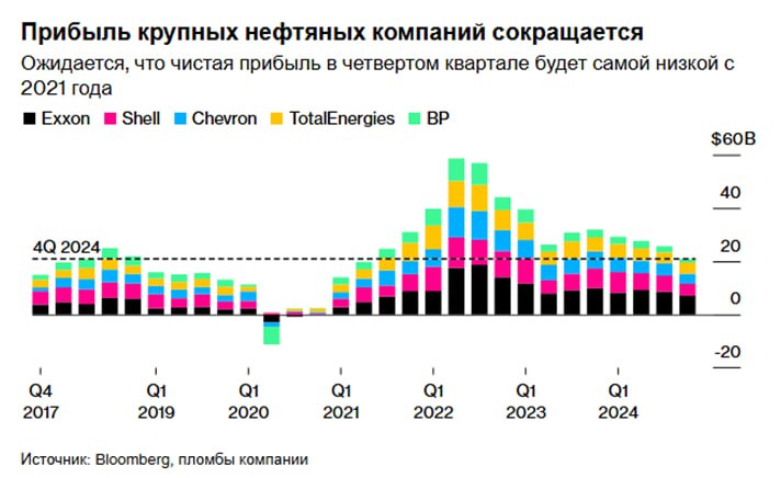 Падение прибыли Big Oil ставит под сомнения выплаты инвесторам  Выплаты дивидендов и обратных выкупов акций крупнейших мировых нефтяных компаний находится под вопросом, поскольку прибыль в четвертом квартале резко упала, а возвращение Трампа усилило неопределенность для отрасли.  Пять крупнейших мировых нефтяных компаний, как ожидается, опубликуют самую низкую квартальную прибыль за последние три года, когда начнут отчитываться на этой неделе, пишет Bloomberg. Основная причина - падение цен на сырую нефть, плюс слабые «нефтепереработка, трейдинг и нефтехимия» также внесли свой вклад.  Первые дни Трампа на посту президента также не добавляют оптимизма. Его действия вызвали неустойчивость на рынках из-за потенциального усиления санкций против Ирана, России и Венесуэлы, угрозы широкомасштабных пошлин, которые могут подавить экономический рост, и вмешательства в политику ОПЕК.