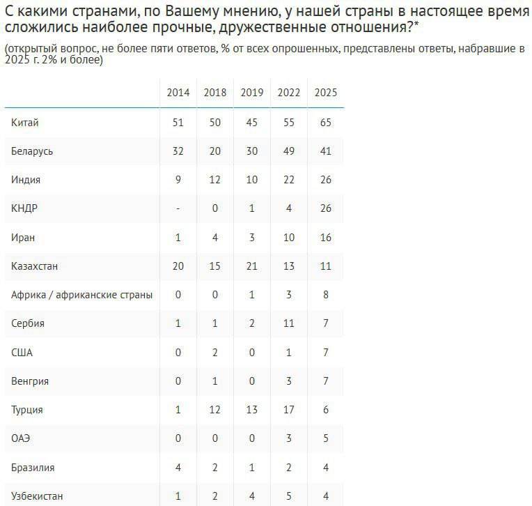 Рейтинг стран, с которыми у России, по мнению россиян, сложились наиболее дружественные отношения, по-прежнему возглавляет Китай 65%, +10 п.п. с 2022 г. . На втором месте – Беларусь 41%, −8 п.п. , третье делят Индия 26%, +4 п.п. и КНДР, доля упоминаний которой выросла с 4% до 26%. В рейтинге враждебных стран на первую строчку поднялась Франция, если три года назад ее считали таковой 21% респондентов, то сегодня – 48%. Далее идут Великобритания 42%, +3 п.п. и Германия 41%, +9 п.п. . США, ранее уверенно лидировавшие в списке, назвали лишь 27% опрошенных – по сравнению с 76% в 2022 г. Украина опустилась со второй на четвертую строчку 38%, –5 п.п. . Опрос: ВЦИОМ