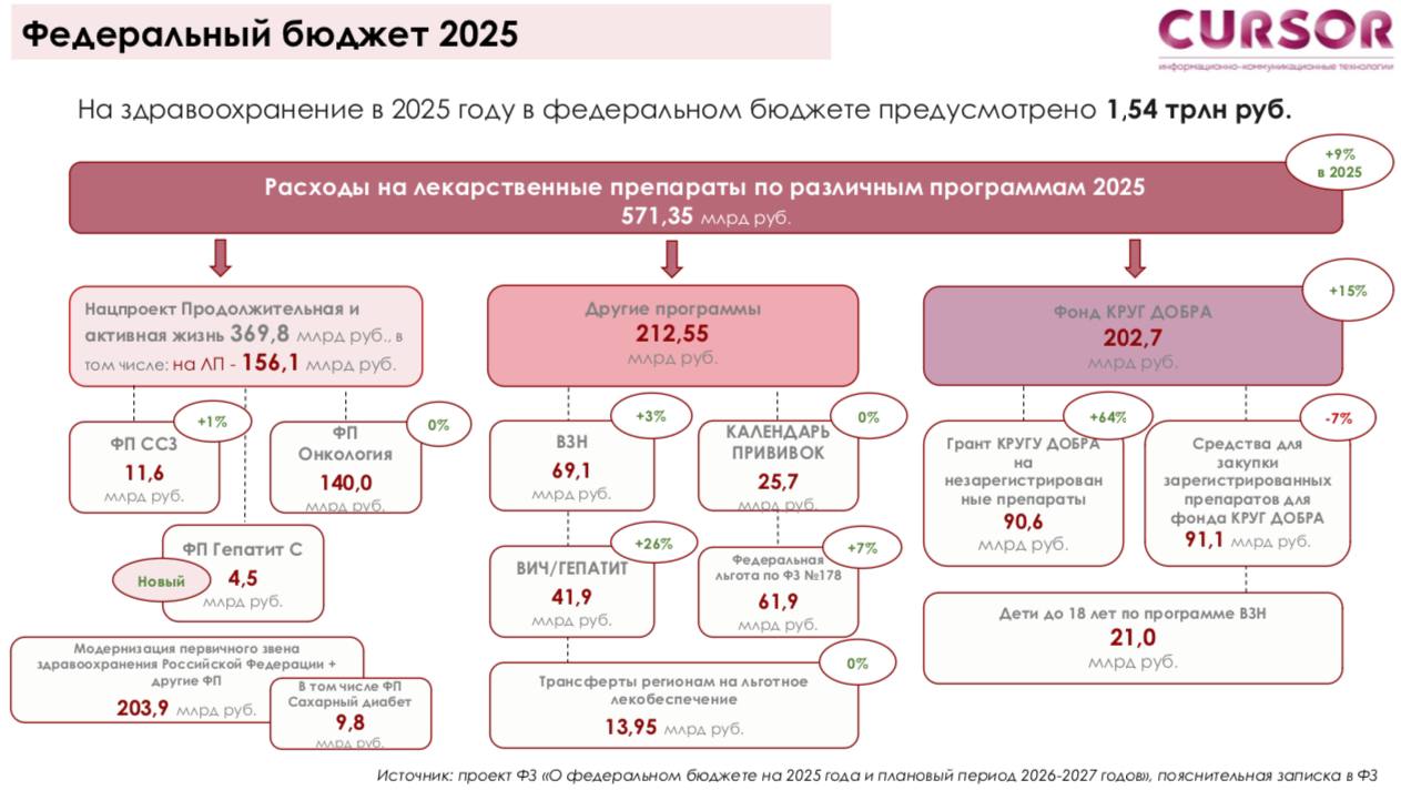 Специалисты Курсор проанализировали Пояснительную записку к проекту федерального закона "О федеральном бюджете на 2025 год и на плановый период 2026 и 2027 годов" и представляем вашему вниманию схему бюджета на 2025 год в части запланированных расходов на лекарственное обеспечение  #бюджет #здравоохранение