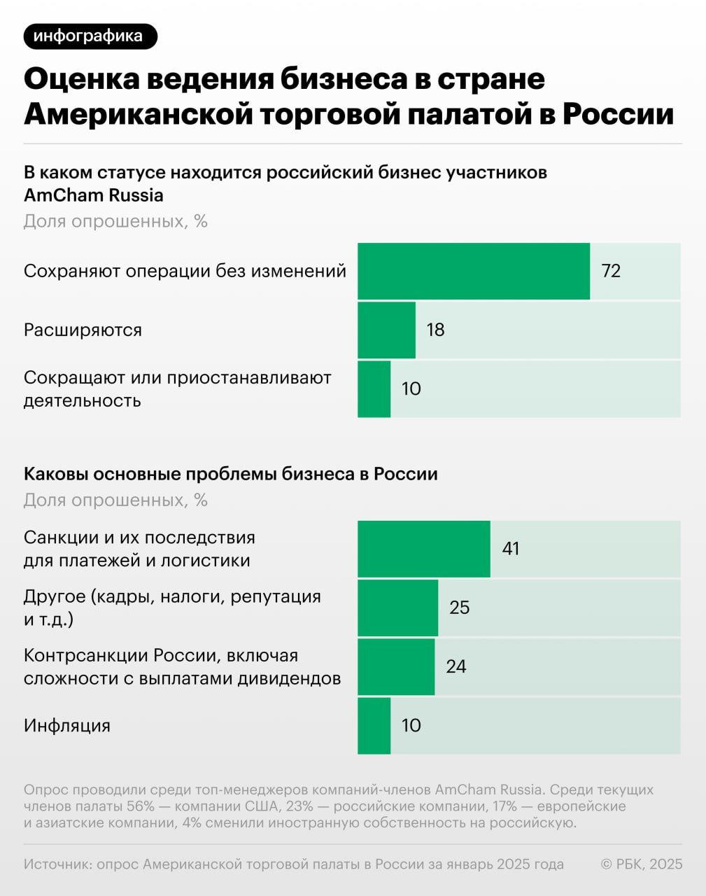 Хотя иностранным компаниям, продолжающим работать в России, трудно, только 10% фирм сокращают или приостанавливают свою деятельность, 18% — даже ее расширяют, свидетельствуют итоги опроса Американской торговой палаты в России.   Участвовавшие в опросе иностранные бизнесмены признались, что в России им живется комфортно. 40% опрошенных не ощущают никаких проблем с посещением России или пребыванием в ней, хотя треть иностранцев сталкиваются с трудностями в платежах и проведении банковских операций.  «Я давно говорю, что Москва — это, наверное, самый безопасный большой город в мире. Но многие люди на Западе этого просто не знают, так как информация в западных СМИ совсем другая. Я здесь живу 30 лет, езжу на электричке каждый день, на метро, у меня все в порядке, чувствую себя хорошо», — рассказал президент, главный исполнительный директор Американской торговой палаты в России Роберт Эйджи в интервью РБК, которое будет опубликовано утром 7 марта.