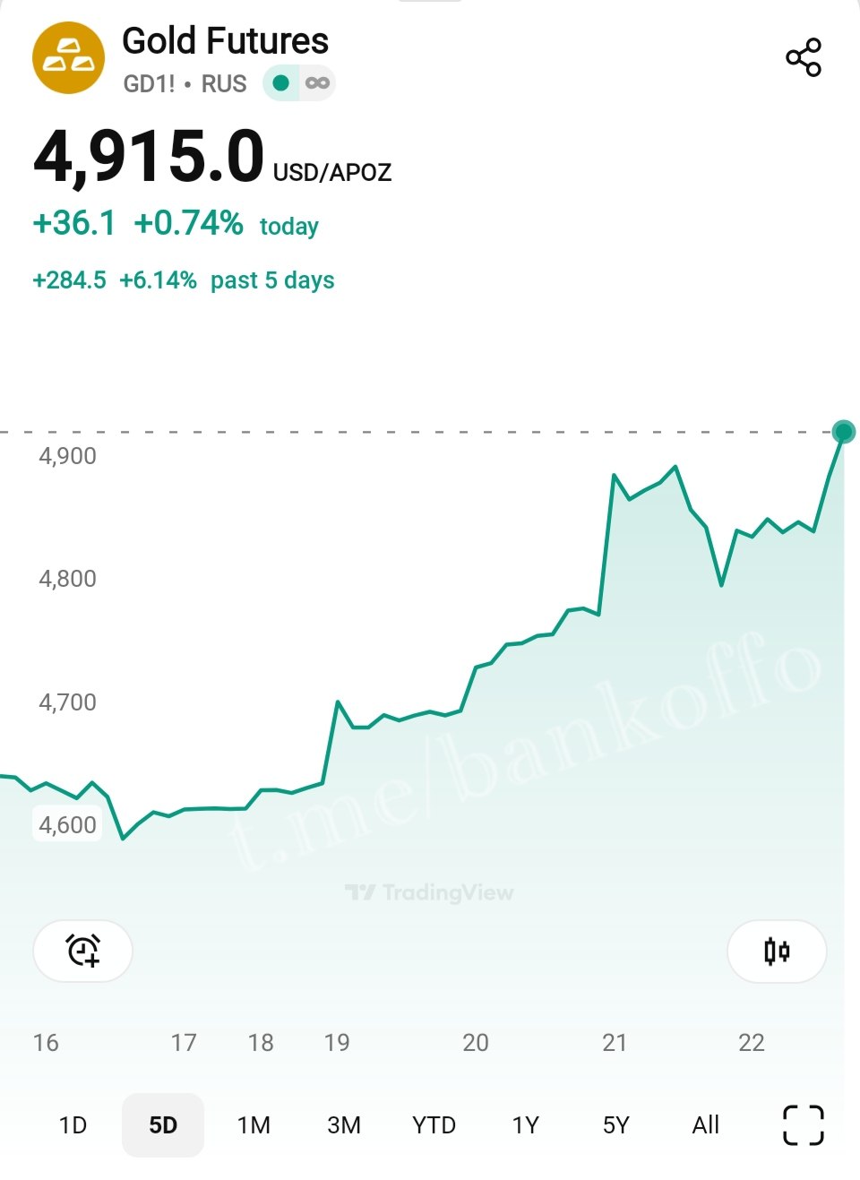 Золото поставило новый исторический рекорд фьючерс на металл летит выше 4900 bankoffo