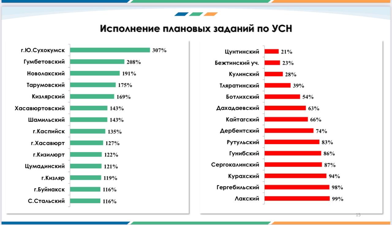 37 муниципалитетов перевыполнили план налоговых поступлений по УСН в 2024 году  Выступая на заседании Оперативного штаба под руководством Председателя Правительства РД Абдулмуслима Абдулмуслимова, первый вице-премьер Руслан Алиев рассказал о налоговых поступлениях в разрезе городов и районов по итогам 2024 года.  Говоря о об анализ исполнения по налогам, в части, где муниципалитеты имеют возможность больше повлиять на поступления, Руслан Алиев обозначил упрощенную систему налогообложения.  По этому виду поступления обеспечили с превышением плановых заданий 37 муниципалитетов.    Не достигли планового уровня 14 муниципальных образований. На худшие показатели у Цунтинского района  14% , Бежтинского участка  23% , Кулинского  28% , Тляратинского  39% , Ботлихского  54% , Дахадаевского  63% , Кайтагского  66%  районов.    Более чем 2 раза прирост по поступлениям по УСН обеспечили 2 муниципалитета – г. Ю.Сухокумск – 307% и Гумбетовский район – 208%.