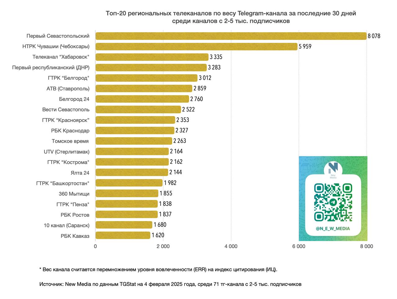 Телеканал «Хабаровск» вошёл в ТОП региональных телеканалов в Telegram по весу канала. По итогам января 2025 года мы стали третьими по стране!  Вес канала считается одной из наиболее объективных метрик — он позволяет вычислять ресурсы, которые реально читают жители города. В его измерении учитывается вовлечённость аудитории и индекс цитирования. Высокий вес позволяет убедиться, что в телеграм-канале нет накруток.  По индексу цитирования — авторитетности телеграм-канала — телеканал «Хабаровск» на седьмом месте по России.  Рейтинг опубликован в New Media — телеграм-канале гендиректора Национальной ассоциации телерадиовещателей Александра Широких. В подборку вошли телеграм-каналы региональных телеканалов с 2000-5000 подписчиков. Данные взяты из сервиса TGStat по состоянию на 4 февраля.   «Хабаровск» в телеграме!