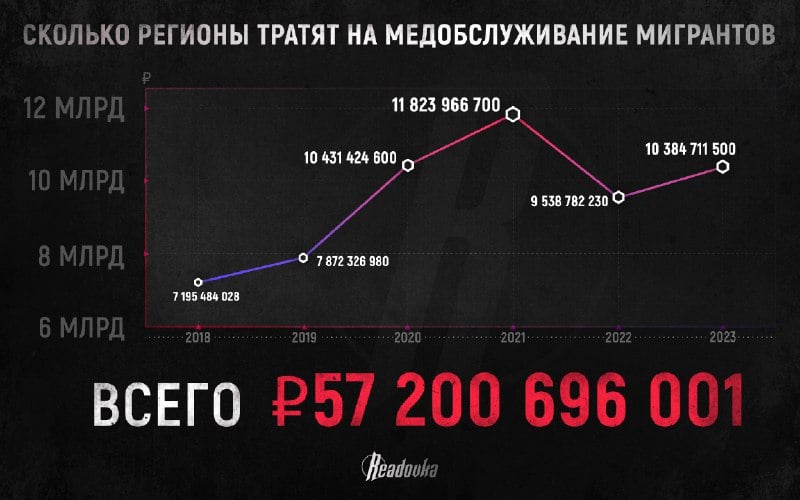 За 5 лет на обеспечение иностранцев оказанием экстренной помощи было потрачено ₽57,2 млрд — медицинское страхование мигрантов и их семей ощутимо бьет по российскому кошельку и не думает снижаться  Медицинское страхование стало отдельной статьей расходов не только для предпринимателей и различных организаций, трудоустраивающих выходцев из ближнего зарубежья, но и для страны в целом. Недешевая «копеечка» в оказании экстренной помощи была замечена в общей статистике по медицинскому страхованию иностранных граждан по всем субъектам Российской Федерации — данные, которые предоставил Readovka депутат ГД Михаил Матвеев, говорят об убытке при столь яростных попытках сэкономить. В той же Москве обеспечение мигрантов медицинской помощью по состоянию на 2018 год стоило около ₽5,6 млрд. В «ковидный» период затраты в целом увеличились по всей стране — начиная от ₽10,4 млрд в 2020 году и заканчивая ₽11,8 млрд в 2021.