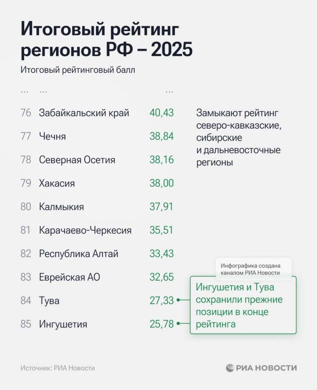 Северная Осетия заняла 78 место в итоговом рейтинге 2025 года Москва Петербург и Московская область возглавили итоговый рейтинг РИА Новости В замыкающей группе Ингушетия Тува и ЕАО Итоговый рейтинговый балл рассчитан как среднее арифметическое рейтинговых баллов регионов в рейтингах РИА Новости в 2025 году по качеству жизни социально экономическому положению по рынку труда материальному благополучию населения научно технологическому развитию по приверженности населения здоровому образу жизни По итогам 2024 года РСО Алания была на 79 месте