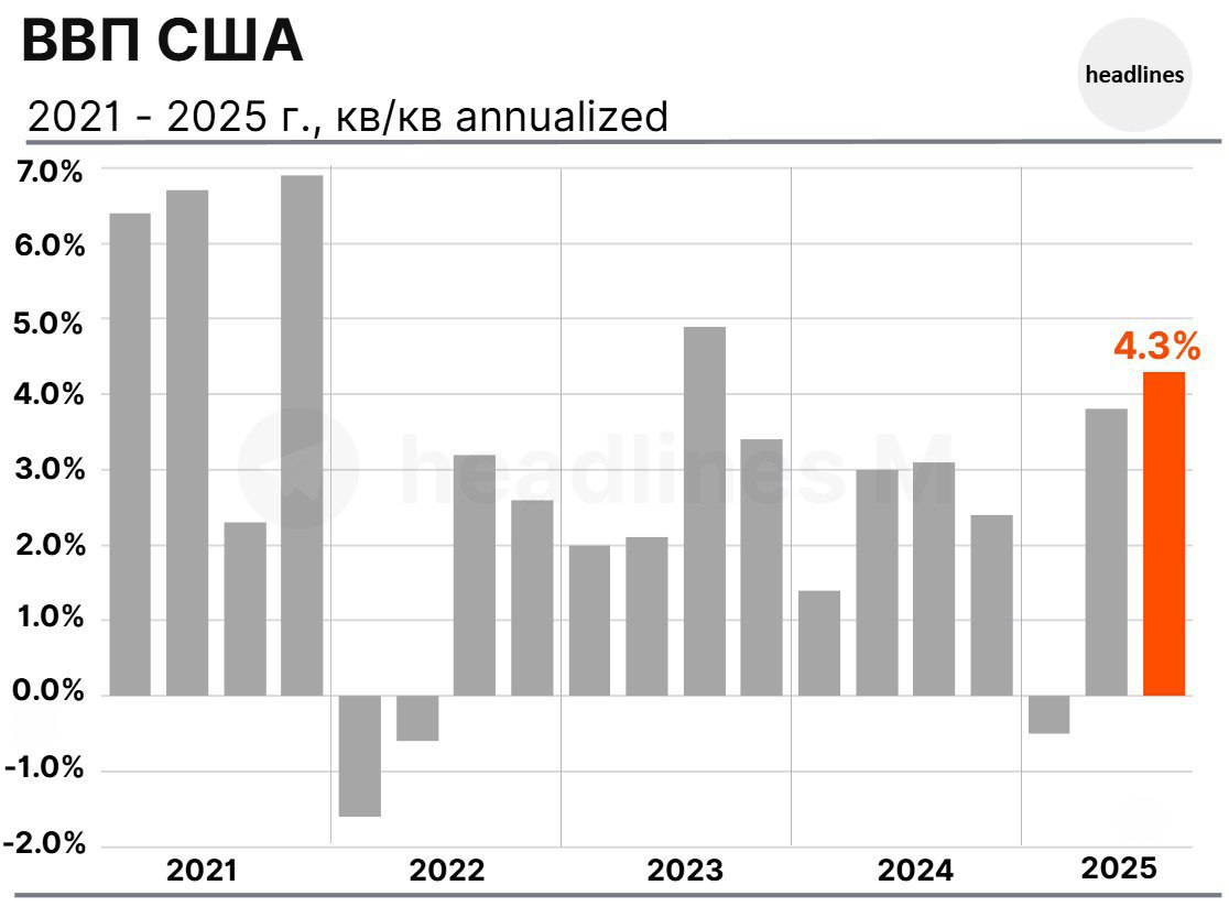 сша Bloomberg про ВВП США Рост ВВП США в 3К25 по предварительной оценке составил 4 3 вопреки ожиданиям в 3 3 Экономика США в 3 квартале показала самый быстрый темп роста за два года чему способствовали устойчивые потребительские и деловые расходы а также более спокойная торговая политика Расходы потребителей выросли на 3 5 деловые инвестиции выросли на 2 8 корпоративная прибыль выросла на 4 2 чистый экспорт добавил около 1 6 п п к росту ВВП bloomberg com