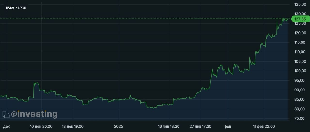 Компания Alibaba и китайские государственные фонды планируют инвестировать в DeepSeek.  Также Джастин Сан анонсировал запуск продукта на основе DeepSeek и Tron во 2 квартале 2025 года.