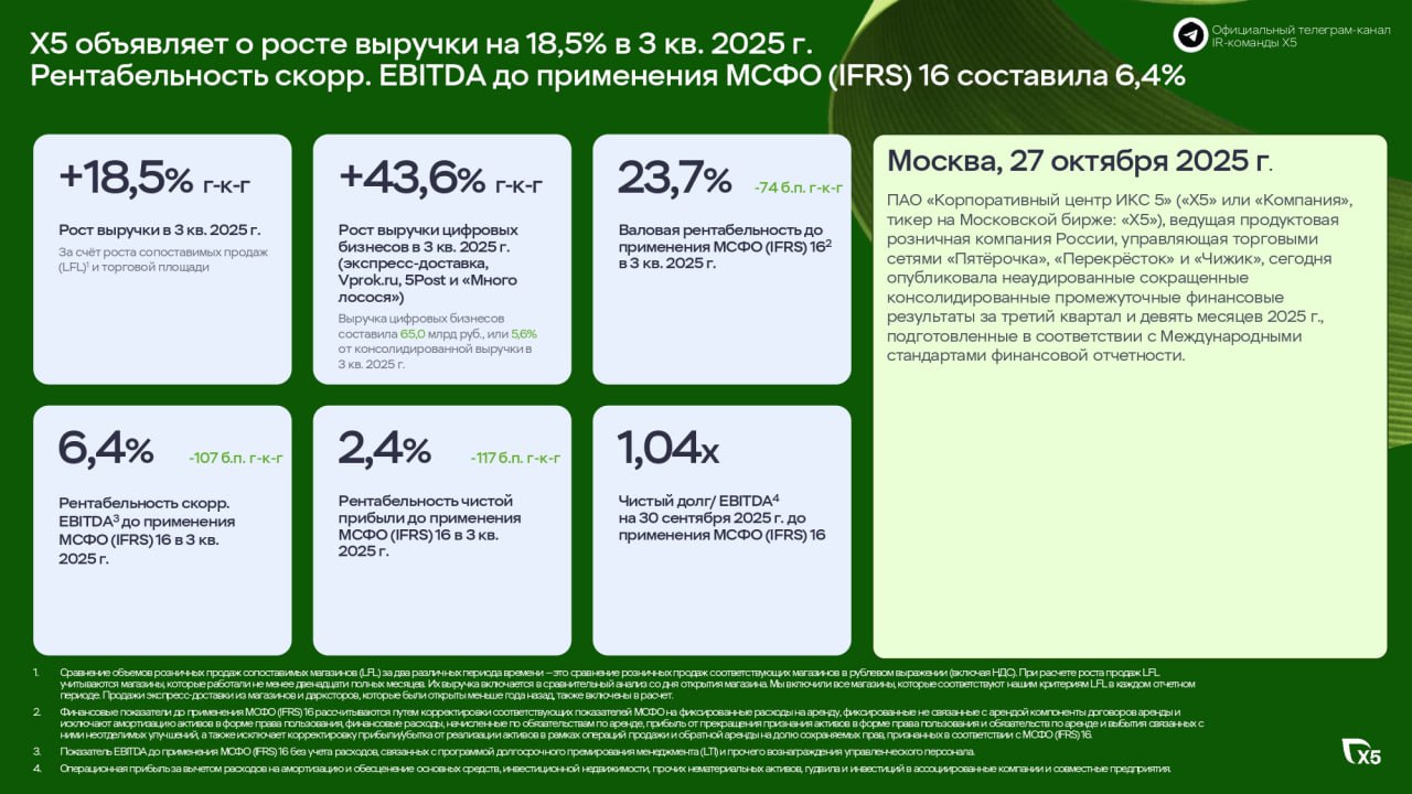 X5 в III квартале увеличила EBITDA на 0 6 чистая прибыль снизилась на 19 9 ПАО Корпоративный центр ИКС 5 X5 по итогам III квартала увеличило EBITDA по МСФО 17 на 0 6 до 71 7 млрд рублей говорится в сообщении компании Рентабельность по показателю снизилась до 6 2 с 7 3 в III квартале 2024 года Чистая прибыль снизилась на 19 9 до 28 3 млрд рублей Показатели оказались лучше консенсус прогноза опрошенные Интерфаксом аналитики ожидали EBITDA на уровне 70 44 млрд рублей чистую прибыль 24 9 млрд рублей Выручка группы повысилась на 18 5 в годовом выражении до 1 16 трлн рублей на фоне увеличения торговых площадей и LfL продаж Фото пресс релиз X5 Group ifax go