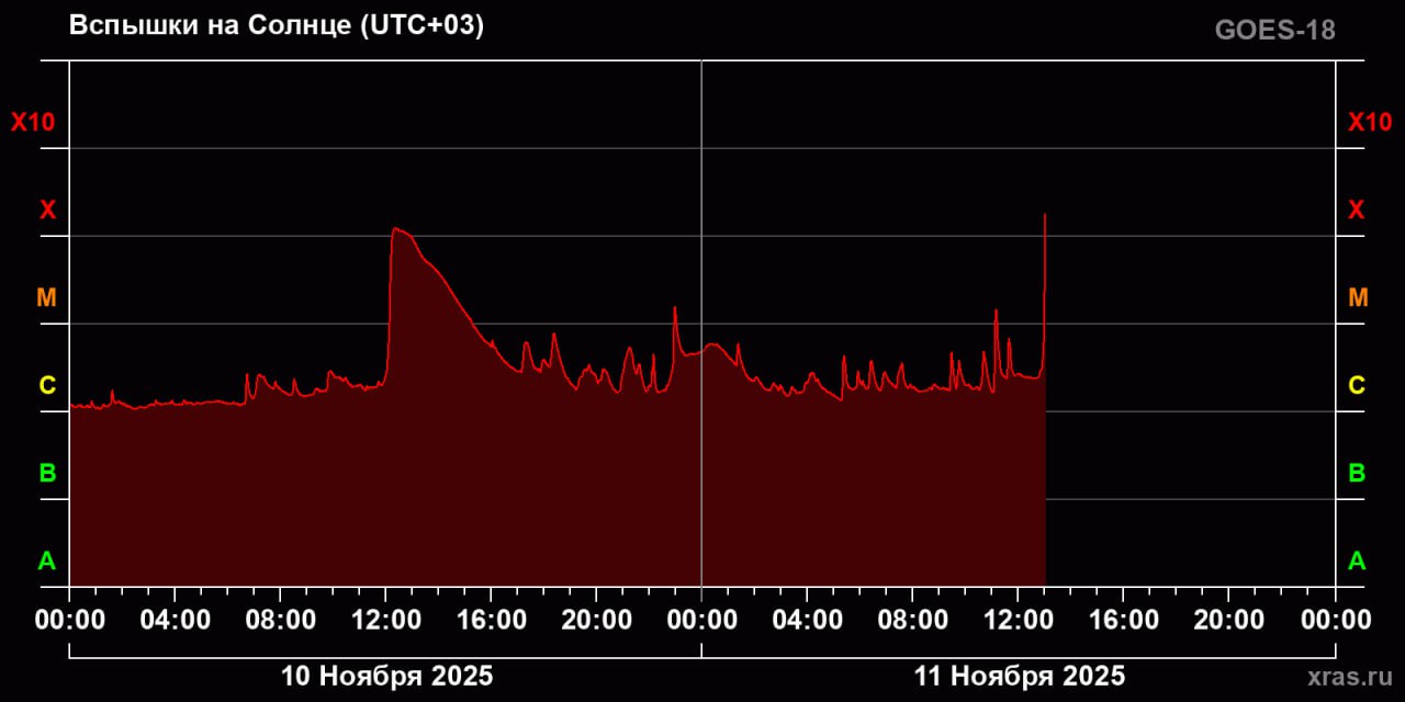 На Солнце сейчас происходит самая крупная вспышка за этот год Подписаться на РИА Новости