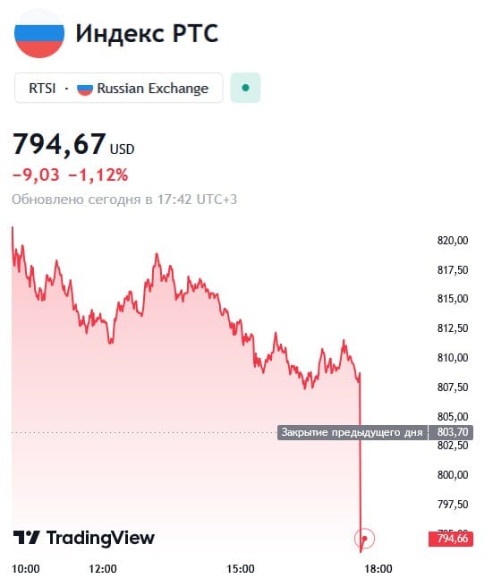 Долларовый индекс РТС упал ниже 800 пунктов  #Россия #биржи