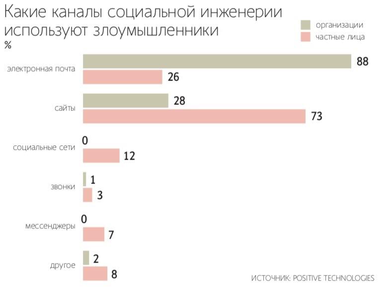 Количество хакерских атак на банки с начала года увеличилось вдвое    За 10 месяцев 2024 года на финансовый сектор было совершено в 2 раза больше атак, чем за весь 2023 год. Такой статистикой с «Ведомостями» поделилась «дочка» МТС, компания RED Security. С начала года аналитики RED Security SOC отразили почти 17 000 кибератак на банки.   Финансовый сектор занял 3-е место в рейтинге самых атакуемых отраслей с начала года. На 1-м месте, по статистике RED Security, оказалась промышленность, на 2-м – IT-компании.  Рост числа кибератак на банки и их широкую вариативность можно связать со стремительным ростом уровня подготовки злоумышленников, атакующих финансовый сектор и обладающих знаниями об общем устройстве IT-инфраструктуры финансовых организаций, пониманием бизнес-процессов, а также с их высокой политической мотивированностью, рассуждает представитель Россельхозбанка.    Сейчас стали использовать так называемый   когда злоумышленник имитирует легитимный трафик, отмечает директор департамента кибербезопасности «Абсолют банка» Руслан Ложкин. Сложность в определении подобной атаки в том, что нужно отделять легитимный трафик от реального трафика пользователей.    Подпишитесь на «Ведомости»