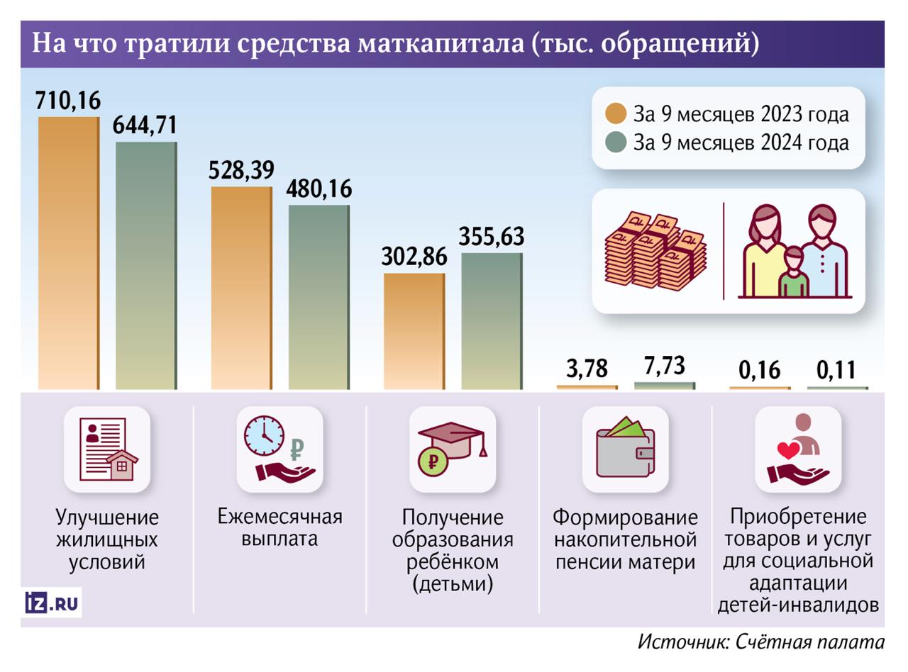 Россияне нашли новый способ обналичивать маткапитал  Для этого его стали чаще направлять на накопительную пенсию, выяснили «Известия». Дело в том, что в прошлом году в России ввели возможность забирать деньгами остатки сертификата в размере до 10 тыс. И, чтобы воспользоваться этим, граждане, у которых на счету было немного больше, переводили превышающую лимит сумму на пенсию, а остаток уже обналичивали.   Благодаря такой опции, по данным Счетной палаты, на октябрь 2024-го вдвое больше родителей пополнили свои счета на старость. Впрочем, пока таких всё равно было мало — всего 8 тыс. человек из 1,5 млн тех, кто воспользовался сертификатом.