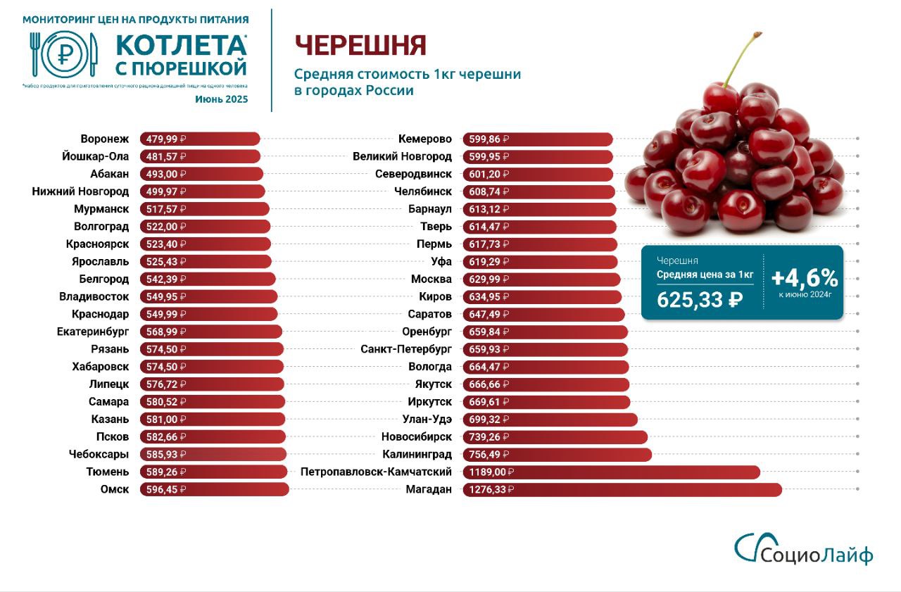 А мы продолжаем делится результатами исследования. В середине 2025 года поднялись цены практически на все исследуемые продукты . Лидером роста остаётся картошка, цена на которую за год увеличилась на 82,6% рост по сравнению с декабрём 2024г. составил 81,4% . Вторую позицию занимает капуста +48,7% , далее следует лук +38,9% . Остальные продукты «борщевого набора» - свёкла и морковь, поднялись в цене не так значительно на 6,5% и 11,3%, соответственно . В целом, порадовали только цены на яйца. Пристальное внимание и шутки Президента привели к тому, что цены на этот продукт за год снизилась на 25,8% цены на яйца снижаются вторую волну подряд . Что касается черешни, то за год её цена практически не поменялась и составила 625,33руб. +5,6% к июню 2024 года . Напомним, что стоимость черешни в июне 2024 года выросла сразу на 42,1%. Кстати, средняя цена 1 кг черешни во время первого замера в 2022 году составляла всего 416,6 руб. ! среди городов РФ, принявших участие в исследовании.