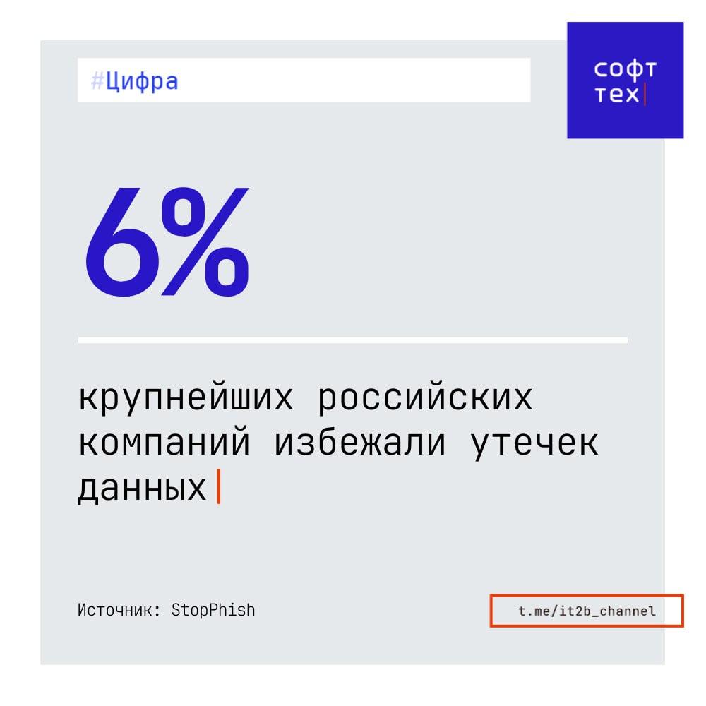 Лишь шесть из ста крупнейших российских игроков обошлись без сливов Два отдельных исследования проведённых ИБ компанией CICADA8 и проектом StopPhish выявили серьёзные проблемы с кибербезопасностью среди российских компаний Вот о чем речь Выводы CICADA8 уязвимости IT подрядчиков 32 из 60 тысяч проверенных IT подрядчиков не устранили критические уязвимости для которых уже давно существуют патчи 55 компаний оставили хотя бы один незащищённый порт для доступа в систему из интернета 27 корпоративных учётных записей были обнаружены в базах данных утечек на теневых форумах Многие из этих данных актуальны и могут использоваться злоумышленниками Выводы StopPhish утечки данных у крупнейших компаний Из 100 крупнейших российских компаний по рейтингу Forbes только 6 смогли избежать утечек данных У остальных 94 компаний в сеть попали как минимум корпоративные почты сотрудников У одной из компаний было обнаружено до 17 различных утечек на разных платформах СофтТех