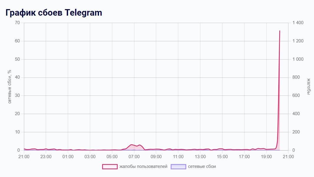 В Telegram фиксируется масштабный сбой.   У пользователей плохо загружаются чаты и медиа, а некоторым не приходят уведомления.