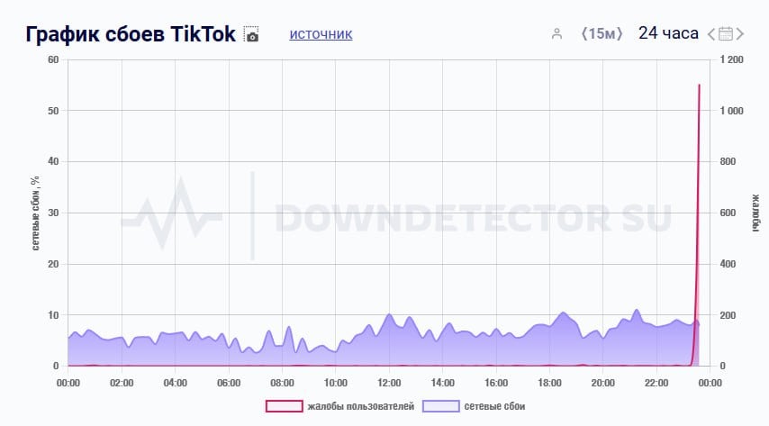 TikTok в России умер — теперь окочательно. Пользователи не могут зайти в приложение — идёт бесконечная загрузка, после чего всплывает сообщение «Что-то пошло не так».  Помянем.