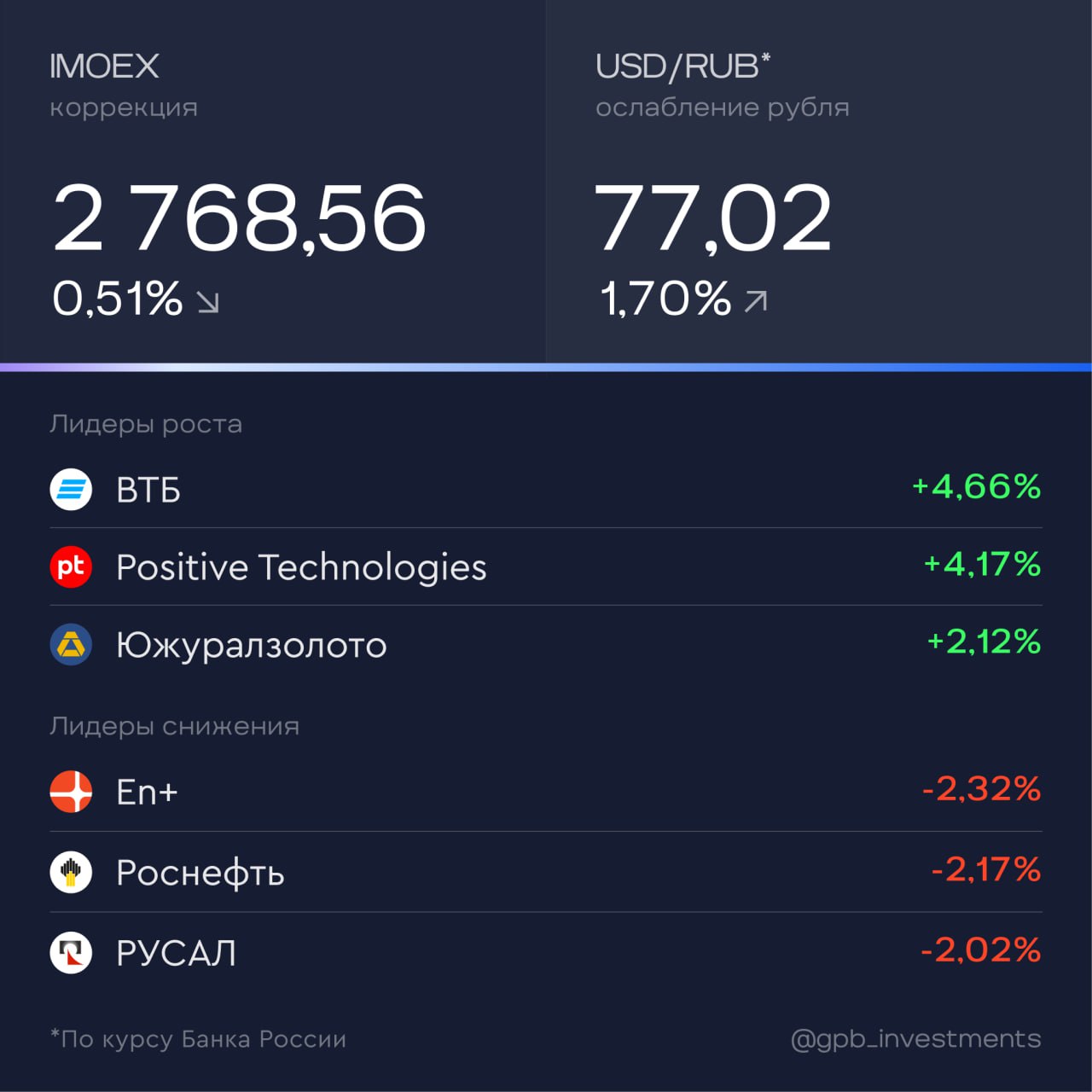 Итоги дня За 2 февраля Общий объем торгов на рынках Мосбиржи в январе 2026 года составил 131 1 трлн рублей увеличившись на 24 4 по сравнению с 105 4 трлн рублей годом ранее На рынке акций объем торгов сократился на 33 до 2 2 трлн рублей На облигационном рынке объем торгов вырос на 35 7 до 1 9 трлн рублей На срочном рынке объем торгов вырос на 75 составив 14 5 трлн рублей Акционеры компании РБТ приняли решение увеличить уставный капитал за счет дополнительного выпуска акций для привлечения инвестиций в обновленную стратегию Компания планирует разместить дополнительный выпуск в формате закрытой подписки по 130 рублей за акцию и привлечь около 60 млн рублей в первом полугодии 2026 года Совет директоров Ozon 6 февраля рассмотрит вопрос размещения 7 42 млн дополнительных акций для реализации программы мотивации Новые акции заменят аналогичное количество существующих бумаг которые были выпущены и зарезервированы для целей долгосрочной программы мотивации сотрудников в 2021 году однако в силу регуляторных ограничений не могут быть использованы для этих целей и должны быть погашены gpb investments
