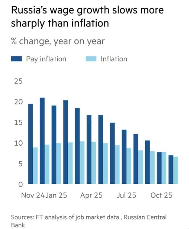 macro RU Зарплаты в России резко теряют темп С начала года рост заработных плат в России заметно замедлился к такому выводу пришёл Financial Times в своём анализе К концу года рост зарплат примерно сравнялся с официальной инфляцией Аналитика Блокчейн канал в MAX