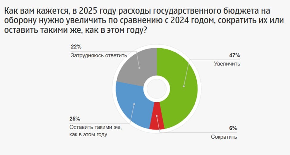 Расходы на оборону – увеличить или сократить  47% россиян считают, что в следующем году расходы бюджета на оборону надо увеличить. 25% сказали, что лучше оставить такими же, как в этом году. 6% – что расходы на оборону надо сократить.    Чем старше россияне, тем чаще они говорят, что оборонный бюджет надо увеличивать. Чем моложе, тем чаще говорят, что надо сократить или оставить как есть.    Опросы и замеры, опрос ФОМ