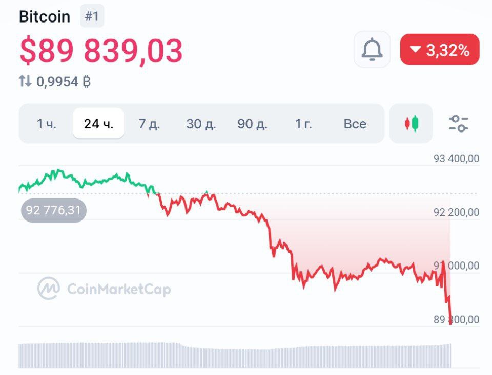 Биткоин рухнул ниже 90 000 banki oil