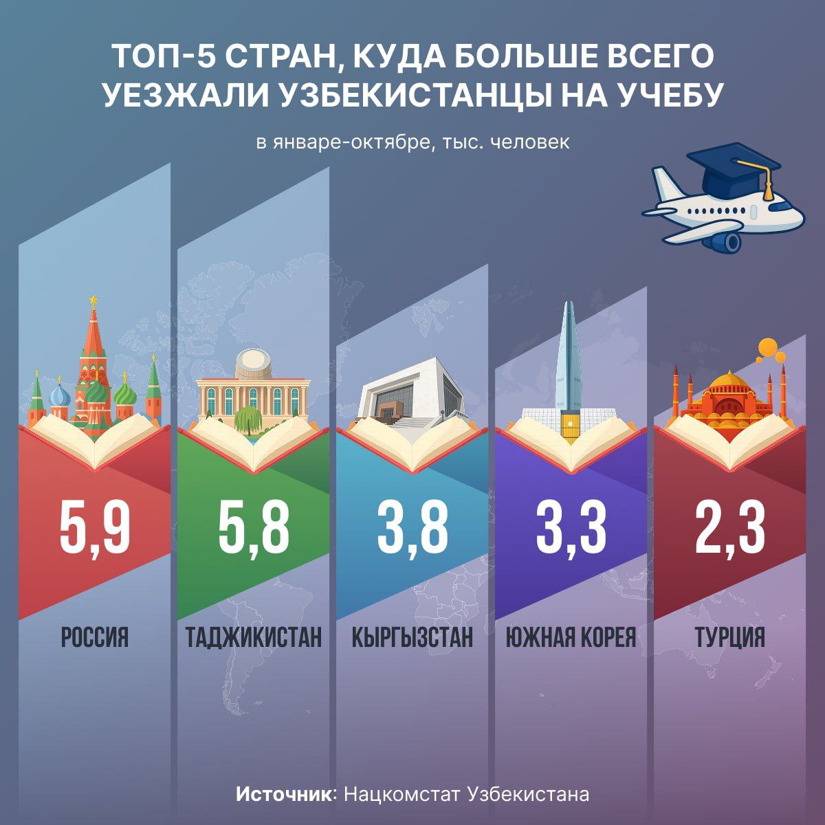 Таджикистан стал одним из самым популярных направлений для студентов Узбекистана По данным Нацкомстата РУз в январе октябре 2025 года 26 4 тыс граждан страны выехали за границу с целью обучения В инфографике SputnikUzbekistan пятерка стран куда за этот период чаще всего уезжали узбекистанцы Лидирует Россия а второе место по популярности занимает Таджикистан Читать SputnikТj в MAX