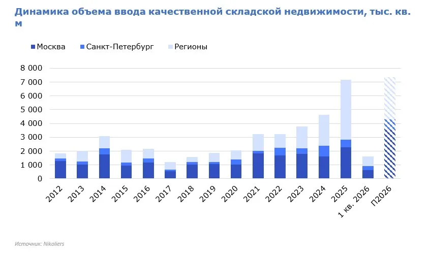 Объем складского рынка России к концу года может превысить 60 млн кв м Nikoliers В I квартале 2026 ввели 1 6 млн кв м качественной складской недвижимости По итогам года заявлены рекордные 7 4 млн кв м а при реализации всех проектов совокупный объем качественного складского предложения в стране может достичь 63 млн квадратов На Московский регион в январе марте пришлось 38 нового предложения или 621 тыс кв м а по итогам всего 2026 года в Москве и области ожидается ввод 3 6 млн кв м