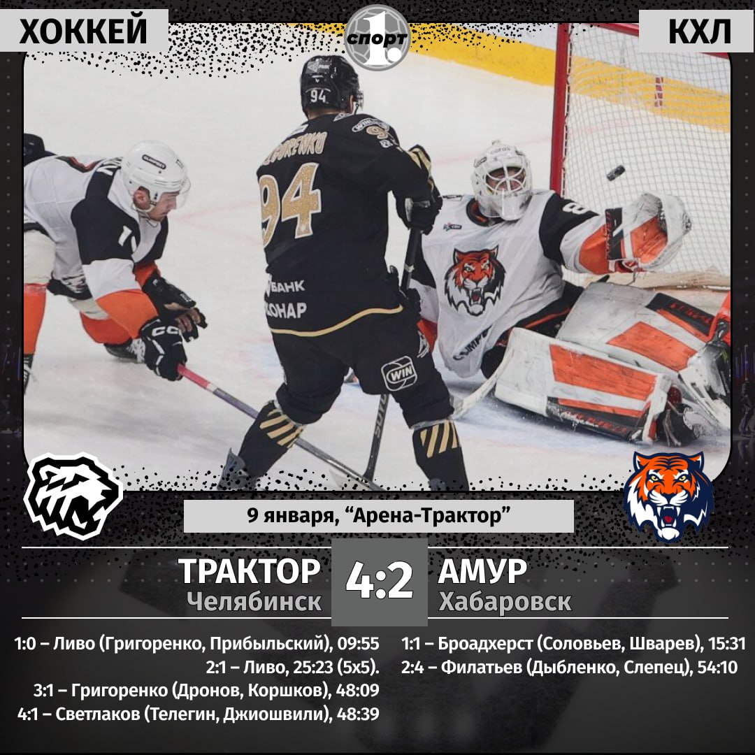 Хоккеисты челябинского Трактора в 7 м матче кряду набирают очки в чемпионате КХЛ Сегодня черно белые одержали победу над хабаровским Амуром со счетом 4 2 Подопечные Евгения Корешкова вплотную приблизились к занимающему 4 е место в турнирной таблице Автомобилисту из Екатеринбурга Не сбавлять обороты Ждем победы послезавтра 11 января над Сибирью odinoblsport