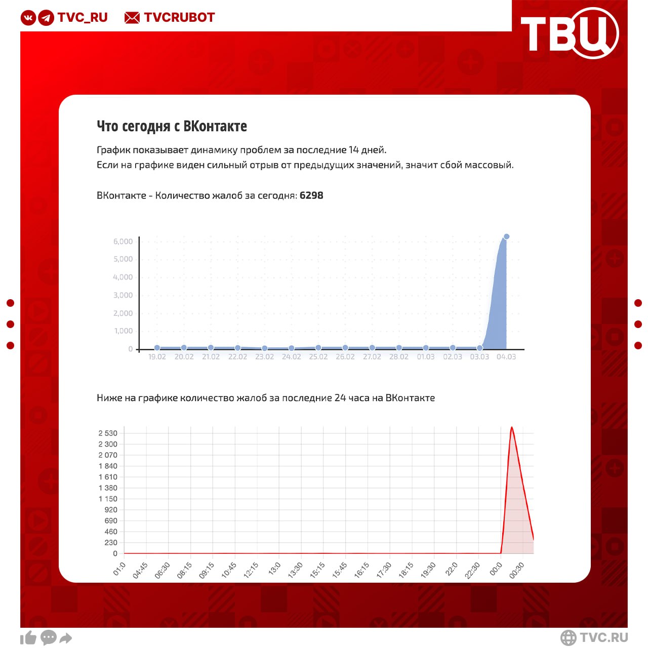 Россияне сообщают о массовом сбое в работе «ВКонтакте»  Зафиксировано уже более 6 тысяч жалоб, следует из данных «Сбой. рф». У большинства пользователей не загружается сайт. При этом мобильное приложение работает исправно, убедилась редакция ТВЦ.     ?