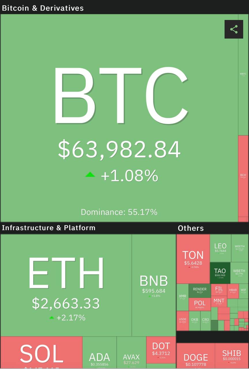 Крипта в выходные продолжила рост. Биткоин торгуется уже в районе $64 000, ETH почти по $2 700, BNB — $600.     Лидеры роста среди топ-100 за последние сутки: TAO +18%, SUI +12%, IMX +10%.    PENDLE потерял в цене 7%, 1000SATS — 3%, BONK — 2%.   Индекс страха и жадности остается в нейтральной зоне — 50.            — ставь реакцию для поддержки канала