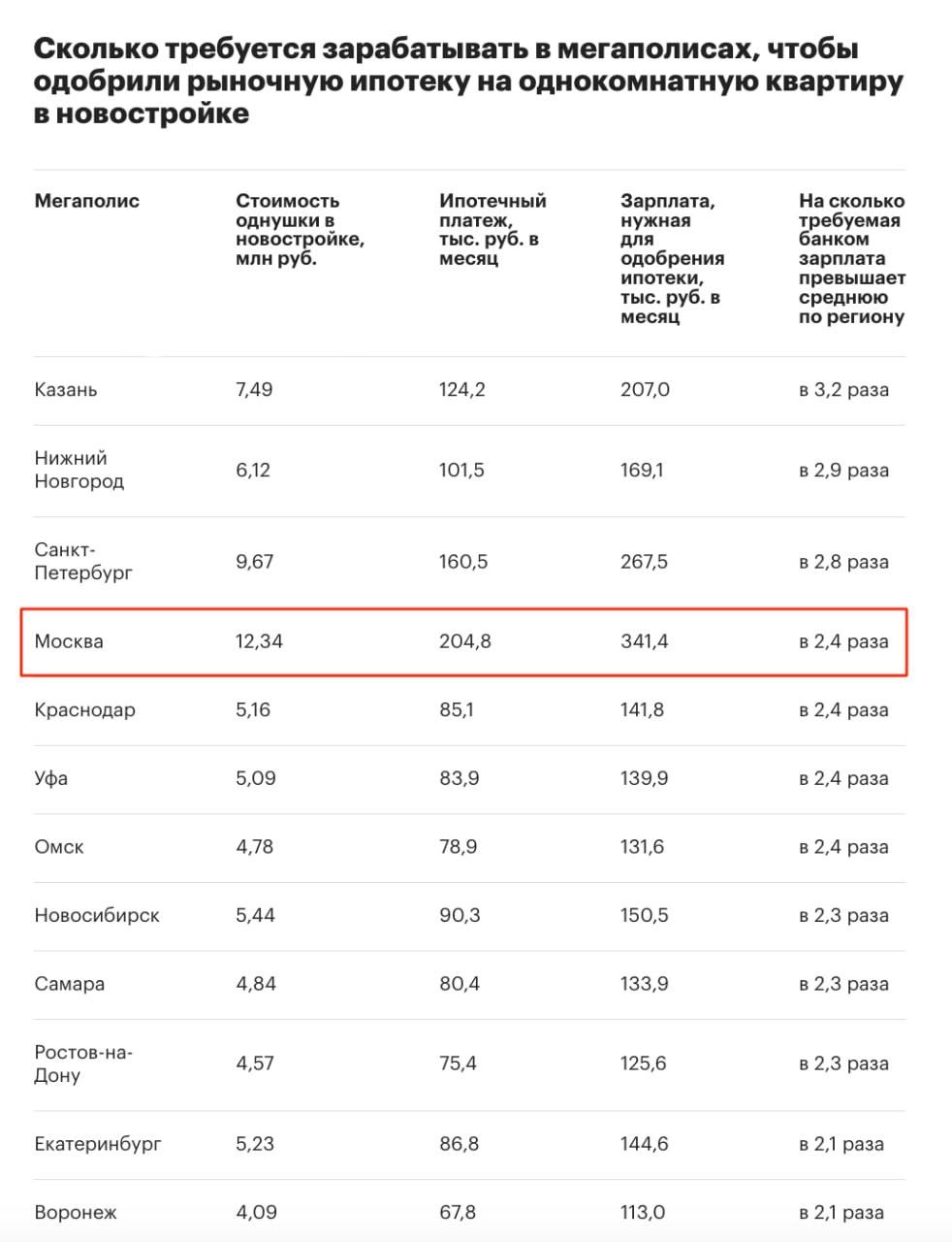 340 тысяч рублей в месяц нужно зарабатывать россиянам для одобрения ипотеки на однушку в Москве, выяснил РБК. Регулярный платёж тогда составит 204 тысячи рублей.    PRO Крипту & Инвест  --------------------------------- Глаз Бога   YouFast VPN™   Купить крипту   AML бот