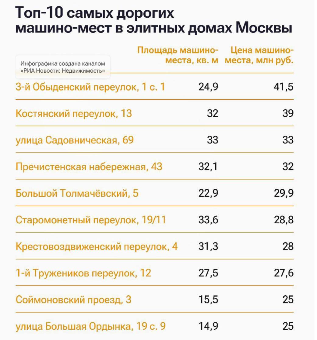 Самое дорогое парковочное место в Москве продают за 41 5 млн рублей На эти деньги можно купить более 20 автомобилей от АвтоВАЗа в хорошей комплектации