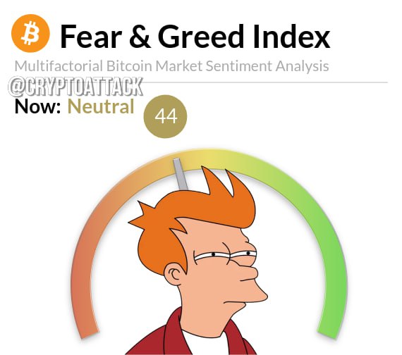 #BTC Индекс страха и жадности снизился до 44 - нейтральный уровень.