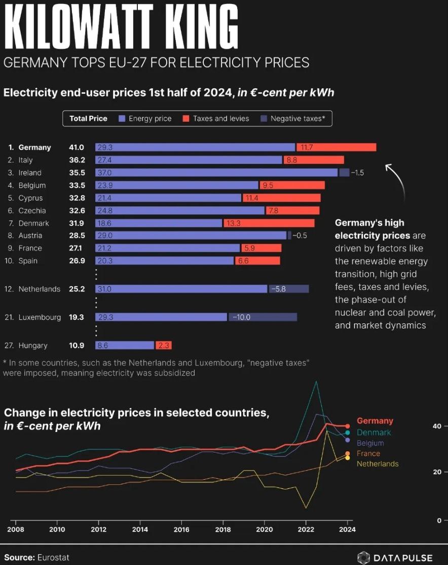 410 евро за МВт·ч —  цена электроэнергии у потребителя в Германии. Когда-нибудь великий теоретик и стратег уровня Урсулы фон дер Ляйен должен будет написать доклад о том, почему электричество в ЕС такое дорогое и как не надо делать.   Например, не надо закрывать АЭС и угольные ТЭС во время бушующего энергокризиса; не надо отказываться от дешевого трубного газа у году дорогому СПГ; не надо массово строить неопробованные решения типа ВЭС и СЭС, а потом мучиться с пиками и просадками. Вероятно, не надо балансировать свою энергосистему за счет энергосистем соседних государств, так как вы продаете туда дешевые излишки, а покупаете очень дорогую пиковую энергию. Но, возможно, мысль пойдет дальше и окажется, что самое эффективное топливо — местное, пусть и ископаемое, такие как бурый уголь, горящие сланцы и т.д.   А если все перечисленное выше сложно, то всегда можно подсмотреть у соседей, например, в Венгрии: там просто не ссорились с «Газпромом», и цена электроэнергии в 4 раза ниже, нежели в Германии.