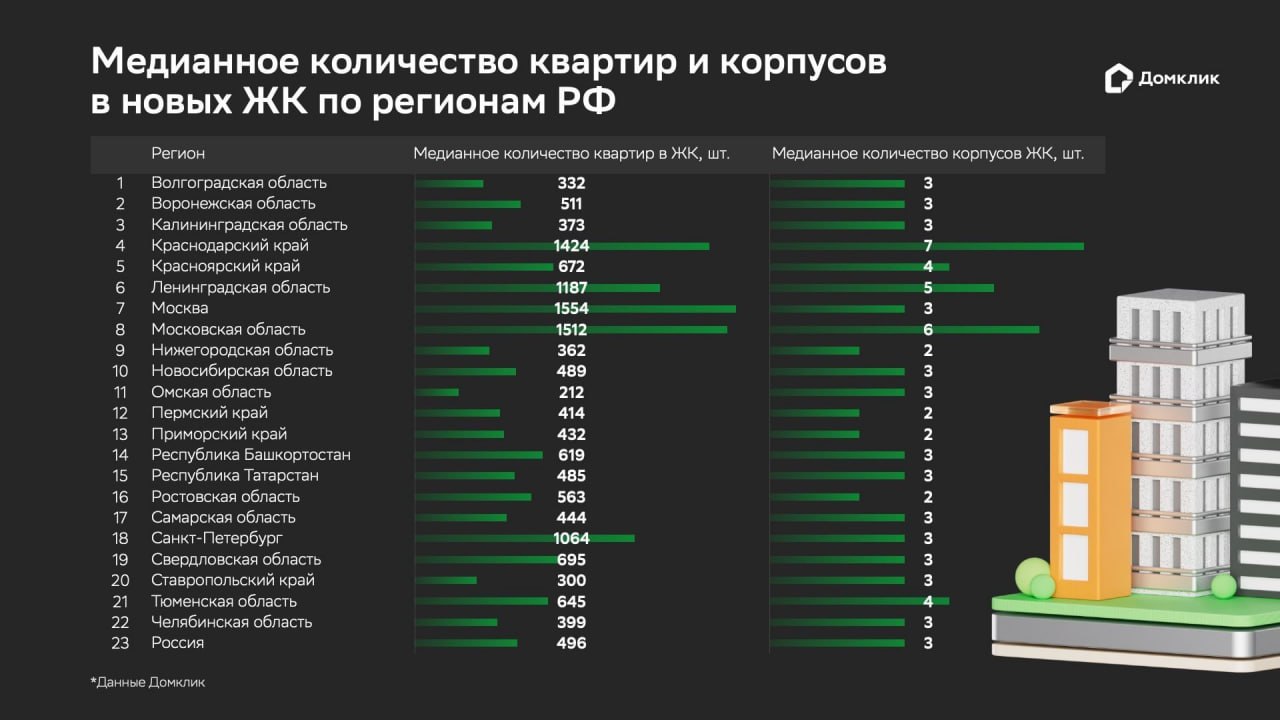 В каких регионах строятся крупнейшие ЖК Наши аналитики изучили масштабы застройки в разных регионах страны Оказалось что типичный российский ЖК состоит из 3 корпусов и 496 квартир Краснодарский край рекордсмен по количеству построенных корпусов в ЖК их медианное число достигает 7 При этом количество квартир составляет 1424 Одна из причин такого роста увеличение численности населения региона Завершают тройку лидеров Москва и Санкт Петербург жилые комплексы в этих городах насчитывают по 6 и 5 корпусов и как правило отличаются большим количеством квартир 1554 и 1064 соответственно
