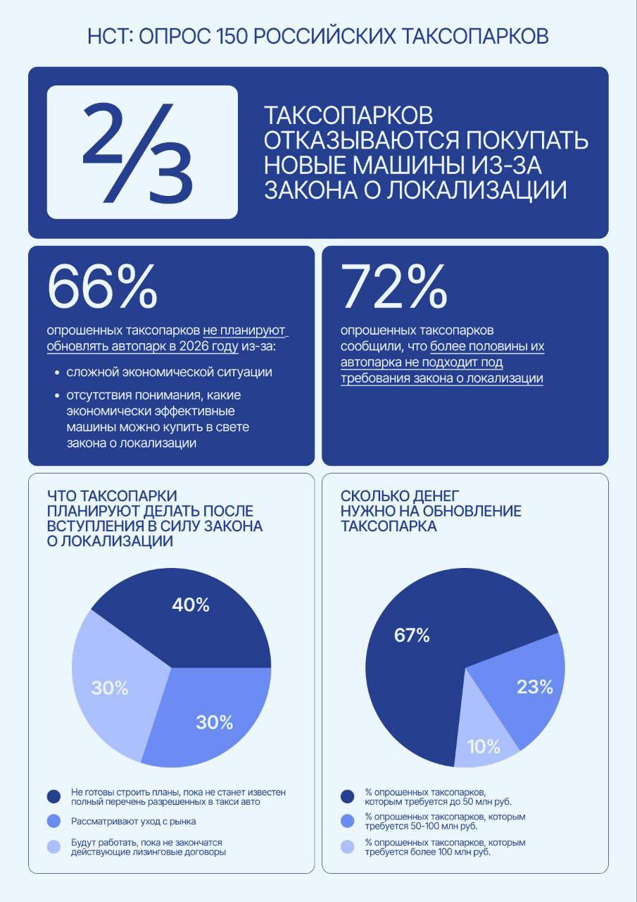 Опрос таксопарков показал что 66 компаний не планируют обновлять автопарк в 2026 году в основном из за высокой стоимости российских машин низкой окупаемости и нежелания пассажиров пересаживаться на отечественные авто 30 перевозчиков рассматривают уход из отрасли еще 40 не готовы планировать работу до публикации окончательного списка разрешенных моделей По оценкам перевозчиков обновление машин может стоить до 50 100 млн рублей что в нынешних условиях становится неподъемной нагрузкой fatcat18