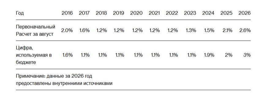 Министерство финансов Японии установит ключевую ставку используемую для расчёта вероятных процентных выплат по облигациям страны в следующем финансовом году на уровне 3 0 что является самым высоким показателем почти за три десятилетия по словам источников знакомых с ситуацией По словам источников процентная ставка лежащая в основе расходов на обслуживание долга в период с апреля 2026 года по апрель 2027 года вырастет с первоначальных 2 6 установленных на этапе подачи бюджетного запроса в августе Этот уровень значительно превышает 2 которые использовались в текущем финансовом году и станет самым высоким с 1997 финансового года что вероятно приведёт к новому рекорду в сфере обслуживания долга Японии Эта цифра служит ориентиром для расчёта стоимости купонных выплат по государственному долгу Для недавно выпущенных облигаций и пролонгированного долга в следующем году эти выплаты должны быть выше чтобы привлечь покупателей на рынке с растущей доходностью Бюджетные показатели которые как ожидается будут официально обнародованы и утверждены кабинетом министров в пятницу вызывают обеспокоенность в связи с финансовым положением Японии и экспансивной фискальной политикой премьер министра Санаэ Такаити По словам источников объём новых облигаций выпущенных для покрытия дефицита бюджета на год начинающийся в апреле не превысит 30 трлн иен 193 млрд долларов в то время как в текущем году первоначальный объём выпуска составил 28 6 трлн иен В среду телеканал NHK сообщил что годовой бюджет составит 122 3 трлн иен по сравнению с первоначальным бюджетом текущего года в размере 115 2 трлн иен Пересмотр накопленной процентной ставки в сторону увеличения отражает недавний рост доходности государственного долга поскольку Банк Японии повышает стоимость заимствований а внимание общественности приковано к планам Японии по расходам На прошлой неделе доходность 10 летних облигаций достигла 2 1 что является самым высоким показателем с 1999 года В среду базовая доходность составляла около 2 025 В последние месяцы доходность выросла а после того как Такаити вступила в должность в октябре и заявила о более экспансионистском подходе к налогово бюджетной политике темпы роста ускорились В прошлом месяце она представила крупнейший пакет стимулирующих мер с момента снятия ограничений связанных с пандемией который потребовал выпуска облигаций на сумму 11 7 трлн иен Доходность облигаций скорее всего продолжит расти поскольку центральный банк продолжает сокращать поддержку экономики На прошлой неделе Банк Японии повысил ключевую ставку до самого высокого уровня с 1995 года а управляющий Кадзуо Уэда намекнул на дальнейшее повышение Исходя из предполагаемой ставки в 3 общие расходы связанные с долгом включая выплаты по процентам по прогнозам в следующем финансовом году достигнут нового максимума превысив примерно 28 2 трлн иен выделенных в текущем бюджете По данным NHK расходы на обслуживание долга увеличатся до 31 3 трлн иен Эти расходы составляют примерно четверть от общих затрат что делает их второй по величине статьёй расходов после социального обеспечения В первоначальном бюджете на текущий финансовый год на выплату купонов было выделено 10 5 трлн иен а на погашение облигаций 17 7 трлн иен Растущие долговые обязательства создают дополнительную нагрузку на государственные финансы страны с самой высокой задолженностью среди развитых экономик мира По оценкам Международного валютного фонда государственный долг Японии в 2025 году составит около 230 от валового внутреннего продукта что является самым высоким показателем среди стран Большой семёрки Bloomberg4you