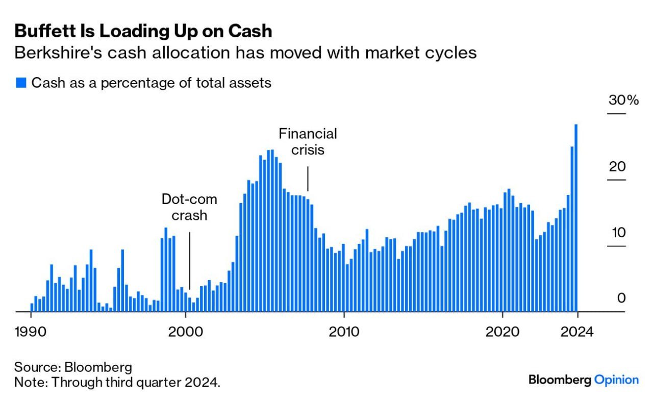 Bloomberg: Запасы наличности в активах Уоррена Баффетта достигли рекордных значений - такого не было даже в финансовый кризис.  Berkshire Hathaway одного из самых успешных инвесторов в истории сейчас держит $325 миллиардов наличкой не вкладывая их ни в крипту ни в акции. Это почти 30% всех активов корпорации - даже в кризисном 2008 Баффетту не было так страшно и он не закрывал столько позиций.  Издание считает что миллиардер ждет кризис и обвал чтобы закупиться подешевле.