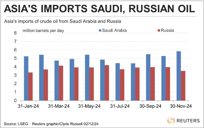 Саудовская Аравия вытесняет Россию с нефтяных рынков Азии  По данным LSEG Oil Research, импорт нефти в Азию из Саудовской Аравии, крупнейшего в мире экспортёра сырой нефти, увеличился до 5,83 млн баррелей в сутки в ноябре по сравнению с 5,28 млн баррелей в сутки в октябре.  В то же время, по данным LSEG, поставки России в Азию, крупнейший регион импорта, сократились до 3,51 млн баррелей в сутки в ноябре, что ниже октябрьского показателя в 3,96 млн баррелей в сутки и является самым низким показателем с января.  Reuters    Передел рынка?