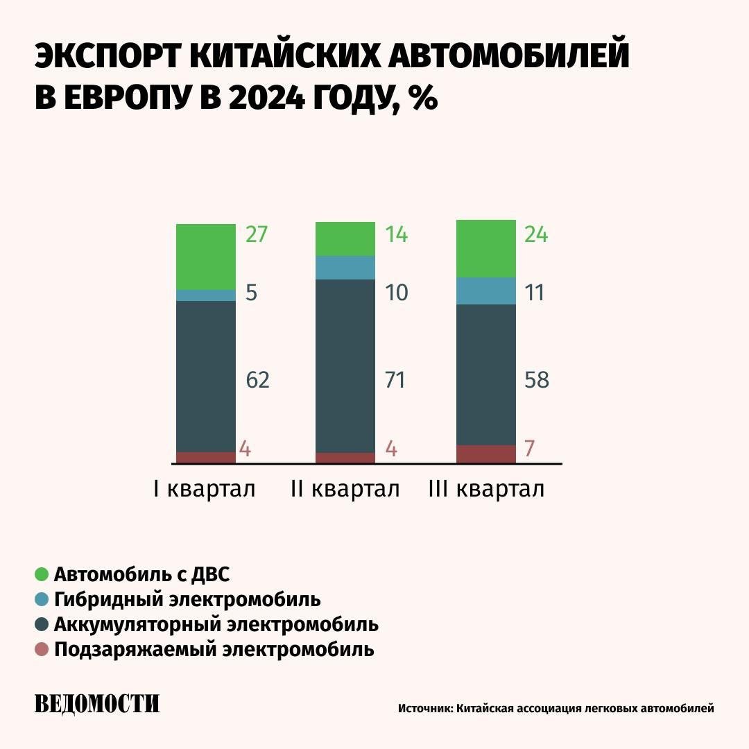 С июля по октябрь экспорт китайских гибридных автомобилей в Европу составил 65,8 тыс., утроившись по сравнению с аналогичным периодом прошлого года, отмечает Reuters.    Издание объясняет, что таким образом китайские автопроизводители обходят ограничения, наложенные на экспорт электромобилей на аккумуляторных батареях. Ставки на них с конца октября составляют 45,3%.   Доля обычных и подзаряжаемых гибридов может составить 18% от общего объема продаж автомобилей Китая в Европу в I квартале, увеличившись вдвое по сравнению с III кварталом.   Одновременно доля поставок электромобилей за тот же период упала с 62% до 58%.    Эксперты ожидают, что экспорт гибридных автомобилей из Китая в Европу вырастет на 20% в этом году, и еще сильнее в следующем.  Крупные китайские автопроизводители могут перевернуть европейский рынок подзаряжаемых гибридов, на котором сейчас доминируют европейские и японские компании, отмечает Reuters.     Подпишитесь на «Ведомости»