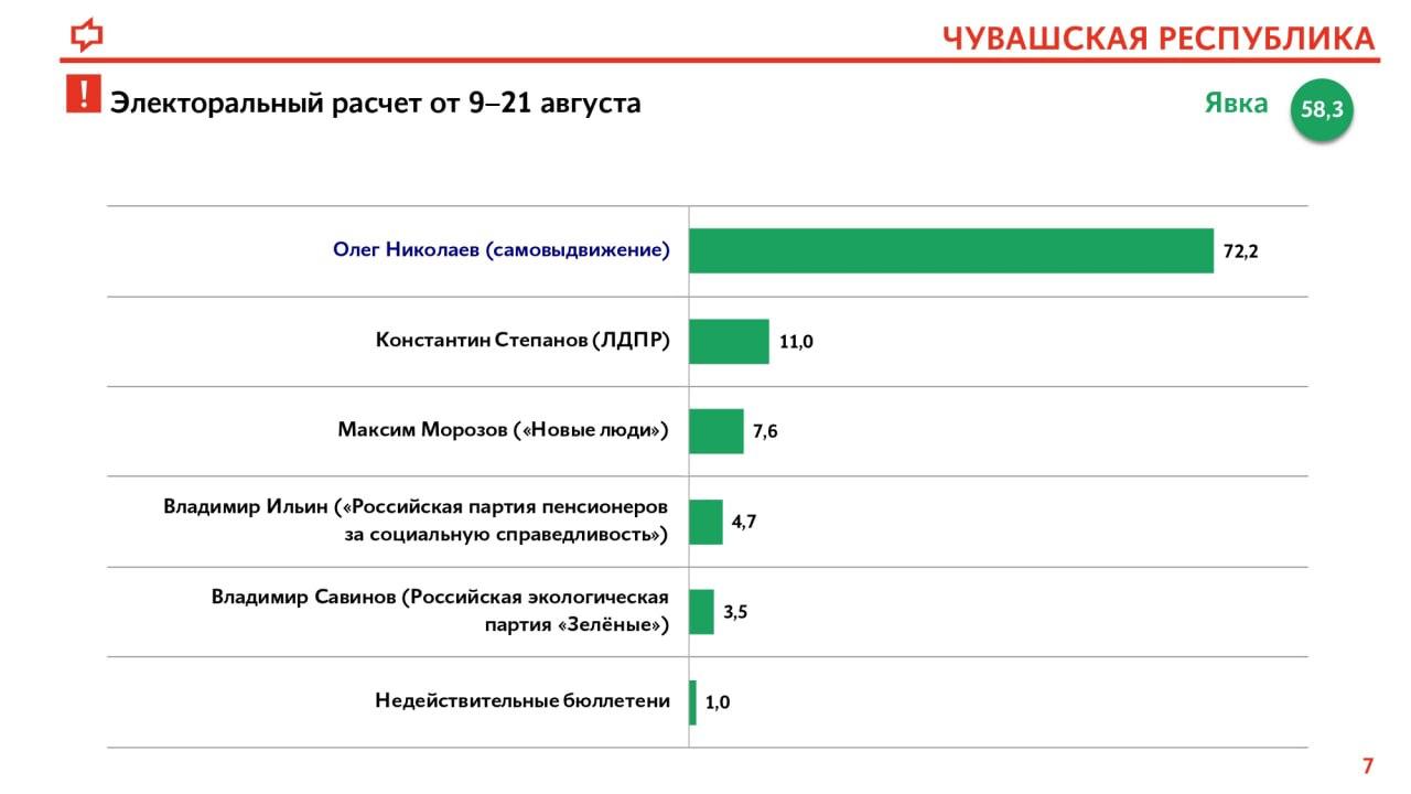 Опрос жителей Чувашии показал что Олег Николаев получит на выборах 72 2 В преддверии единого дня голосования который пройдёт с 12 по 14 сентября Фонд Общественное мнение опубликовал данные об электоральных предпочтениях жителей шести регионов России включая Чувашию Согласно опросу за действующего Главу республики Олега Николаева готовы проголосовать 72 2 опрошенных Это уверенный лидерский результат На втором месте кандидат от ЛДПР Константин Степанов с 11 на третьем Максим Морозов от партии Новые люди с 7 6 Данные показывают стабильную поддержку действующего руководителя региона однако борьба за второе место остаётся интересной А как думаете вы Кто по вашему мнению в итоге займёт второе место ЛДПР или Новые люди Дискуссия открыта Фонд Общественное мнение ФОМ ведущая социологическая организация проводит опросы жителей во всех регионах России Объем выборки высчитан математически и отражает мнение жителей Чувашии старше 18 лет метод опроса поквартирный обход опрос проводился с 9 по 21 августа 2025 года статистическая погрешность не более 3 6 Подписаться