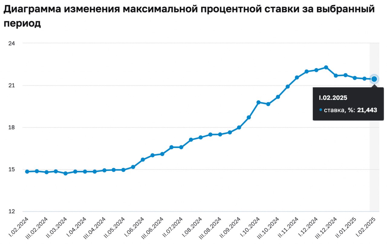 За два дня до сохранения обсуждения ключевой ставки ЦБ опубликовал значение мониторинга максимальных  процентных ставок по вкладам в первой декаде февраля 2025 года в ТОП-10 банков РФ по привлечению средств населения - 21,44%  предыдущее 21,47% .  Банки осторожно снижают ставки    Напомню принцип расчета этой ставки:   Ставки должны быть доступны любому клиенту без доп. условий;   Ставка должна быть без учета капитализации;   Для ставки не должно быть дополнительных требований к бизнесу с банком  обороты по карте, остатки и прочее ;   Вклад не должен быть частью комбо из вклада и, например, ПИФа или страховки;   Ставка не должна меняться в период действия вклада.