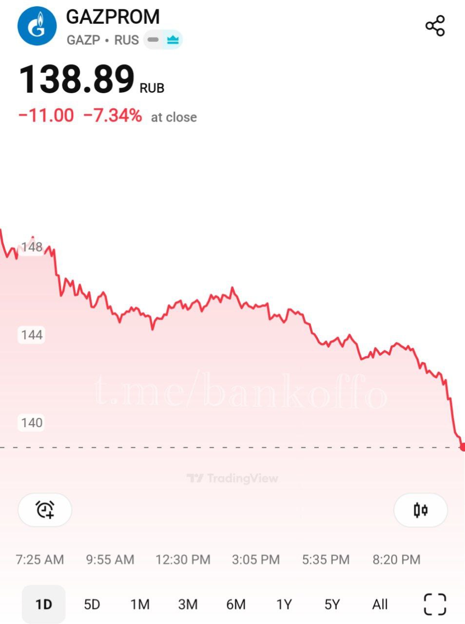 Акции Газпрома опустились на 7% за день на фоне новостей о предстоящих новых санкциях США.
