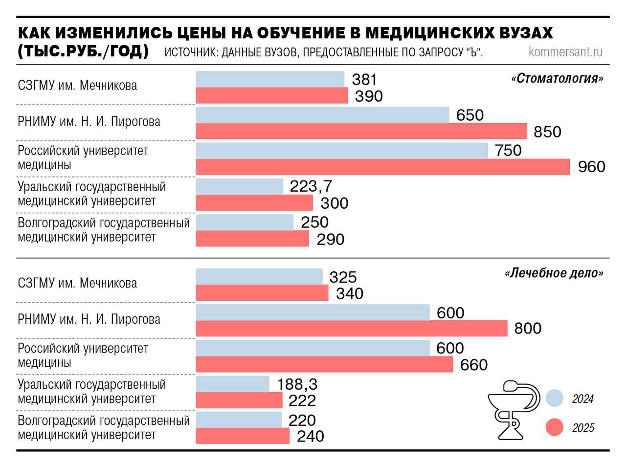 В российских медвузах выросла стоимость обучения еще на 35%: «Ведущие медицинские вузы в этом году увеличили стоимость обучения по базовым программам, в том числе «Лечебное дело», «Педиатрия», «Стоматология» и «Фармация». Ректоры университетов объясняют индексацию «внушительными» затратами на «практико-ориентированную» подготовку студентов, ростом цены на коммунальные платежи и зарплаты преподавателей. В Сеченовском университете стоимость шести лет обучения для зачисленных на первый курс по направлению «Стоматология» выросла с 4,8 млн до 5,9 млн руб., «Педиатрия» — с 3,9 млн до 5,3 млн руб. В РНИМУ им. Н. И. Пирогова стоимость года обучения по специальности «Лечебное дело» выросла с 600 тыс. до 800 тыс. руб. на 33% . Российский университет медицины проиндексировал расценки по «Стоматологии» с 750 тыс. до 960 тыс. руб.»