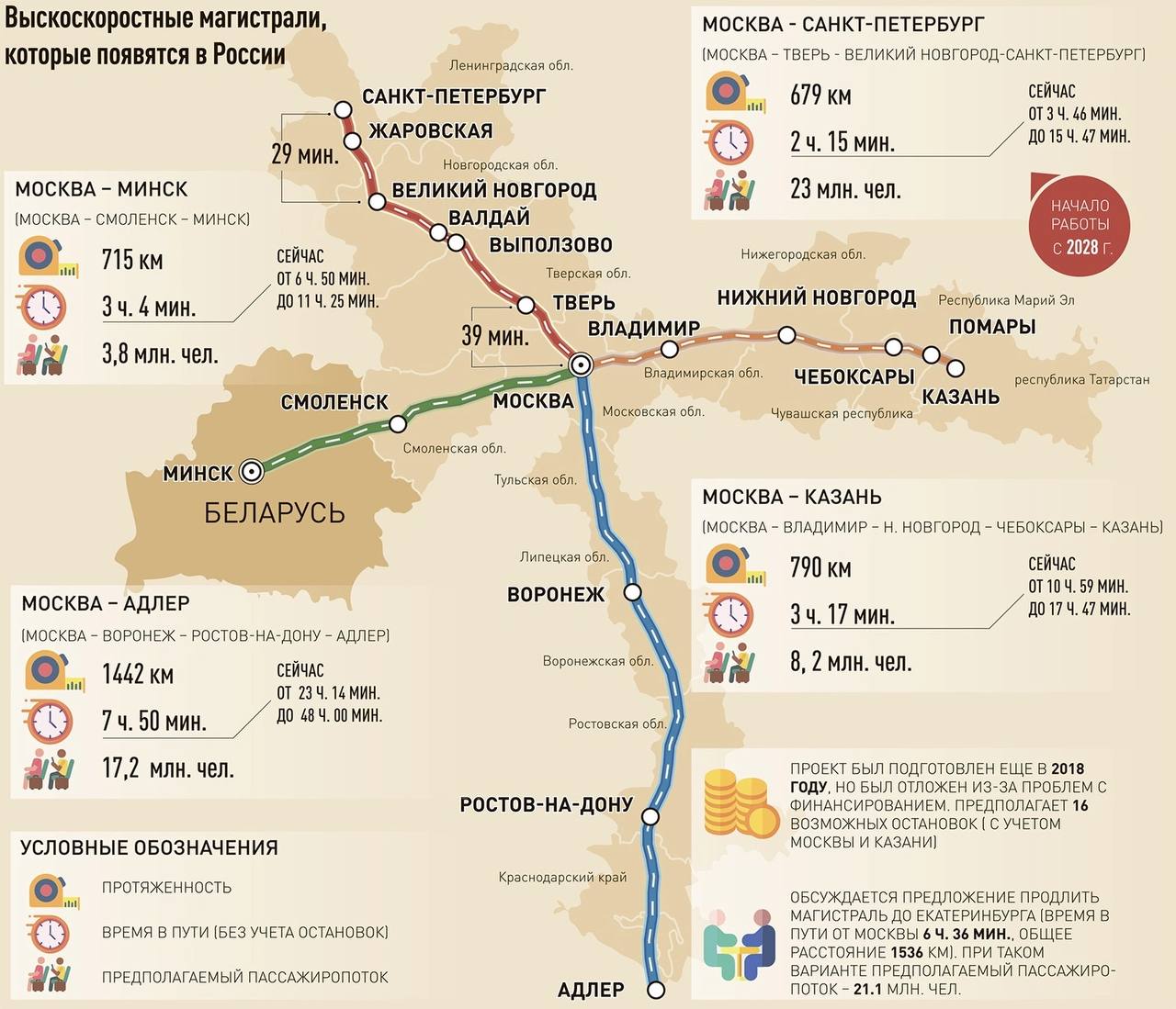 Карта ВСМ из Москвы в Сочи за 8 часов из СПб до Москвы за 2 часа Новая высокоскоростная магистраль позволит поездам двигаться до 400 км ч и пройдет через Воронеж Ростов на Дону Краснодар Ставрополь Туапсе и Сочи Дорога из Москвы до Адлера сократится с 23 часов до 7 часов 50 минут А в СПб с 4 часов до 2 часов  Протяжённость линии более 1500 км Параллельно готовят проект ВСМ 2 Восток через Казань и Екатеринбург путь до Екатеринбурга составит 6 5 8 часов Всего в России построят 5 высокоскоростных линий Москва Петербург Москва Минск Москва Екатеринбург через Казань Москва Адлер и Москва Рязань Первой запустят ВСМ Москва Петербург весной 2028 года Подписывайтесь miroguide Как вам новости