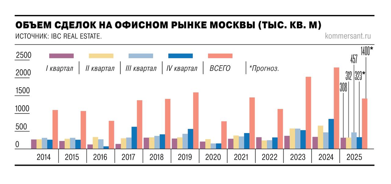 СДМ банк заключил с ЛУКОЙЛом сделку по покупке офисного здания общей площадью почти 7 тыс кв м на Сущевском Валу на севере Москвы об этом Ъ сообщили источники на рынке недвижимости По словам экспертов бизнес центр стоил около 800 960 млн руб Вероятнее всего СДМ банк приобрел здание для размещения штаб квартиры Сейчас центральный офис компании находится на Волоколамском шоссе на северо западе Москвы Однако эксперты не исключают что банк выкупил актив с инвестиционными целями Ъузнал