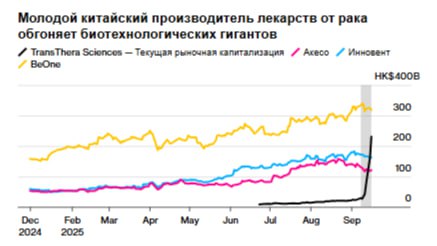 Акции китайской биотехнологической компании TransThera Sciences взлетели более чем на 4500 за три месяца с момента ее дебюта в Гонконге что вызвало опасения по поводу спекулятивных покупок Рост также привлёк широкое внимание местных СМИ Отраслевое издание Pharmaceutical Finance во вторник написало что компания в которой работает всего 121 человек и нет ни продукции ни выручки ни прибыли обогнала крупных игроков отрасли всего за 80 дней Финансовое новостное издание Cailian отметило что TransThera ещё не вывела ни одного продукта на рынок а её препараты всё ещё проходят клинические испытания jkinvest news jkinvest